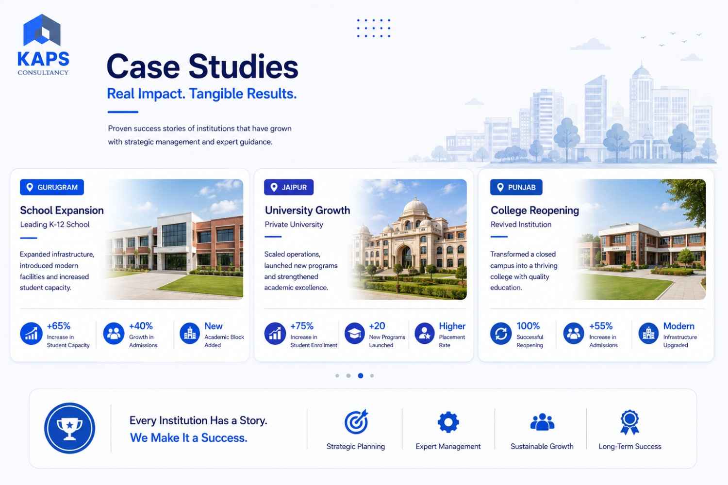 Education case studies infographic featuring Gurugram school expansion, Jaipur university growth and Punjab college reopening with growth metrics and campus visuals.