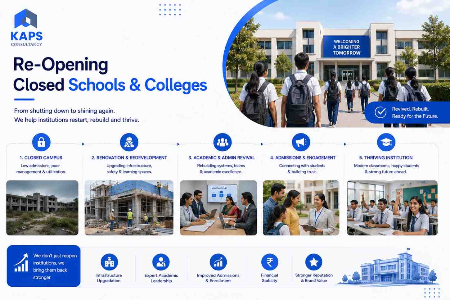 Re-opening closed schools and colleges in India visual showing campus renovation, administrative revival, modern classrooms and students returning to school.