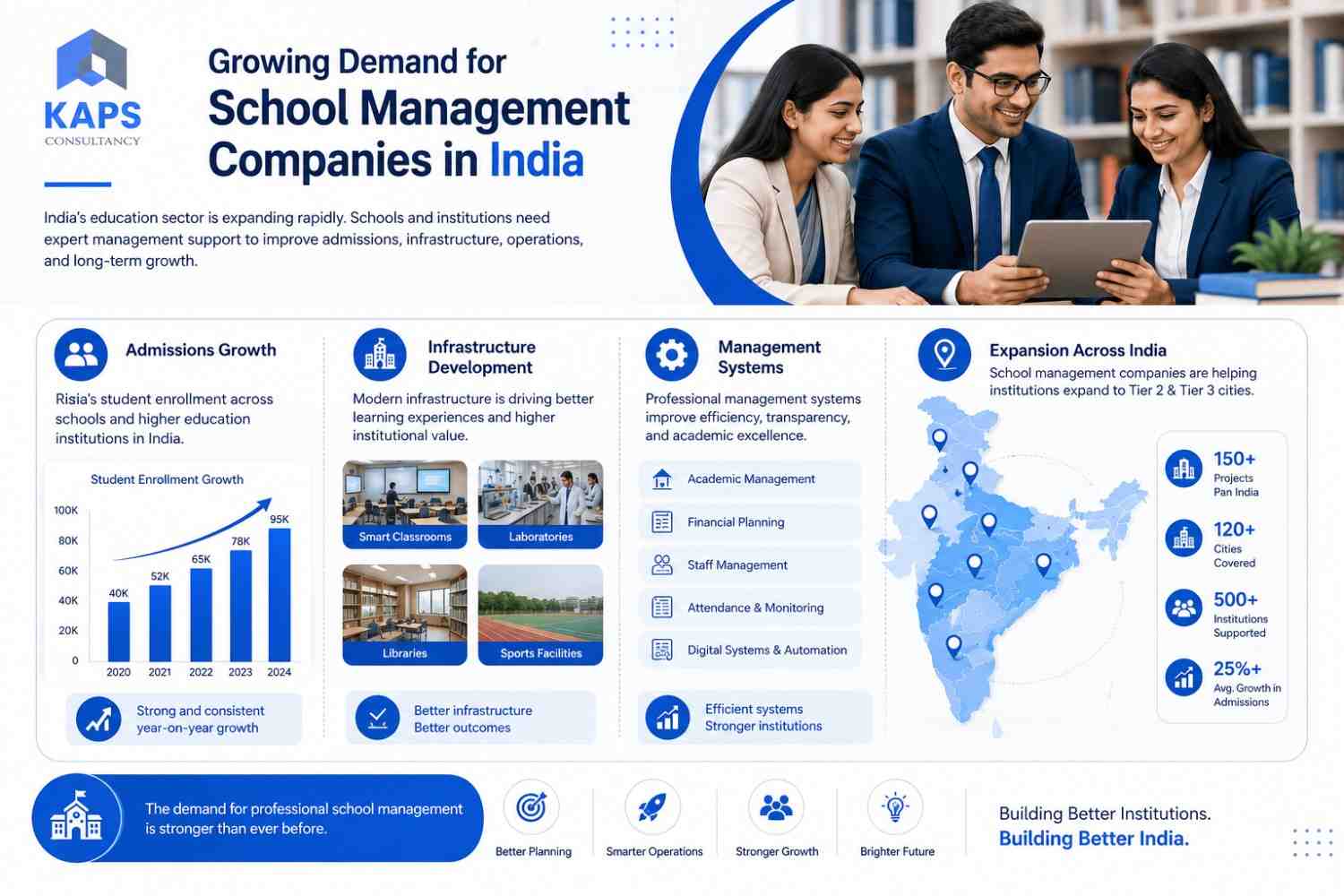 Growing demand for school management companies in India infographic with admissions growth, infrastructure development, management systems and India expansion map.