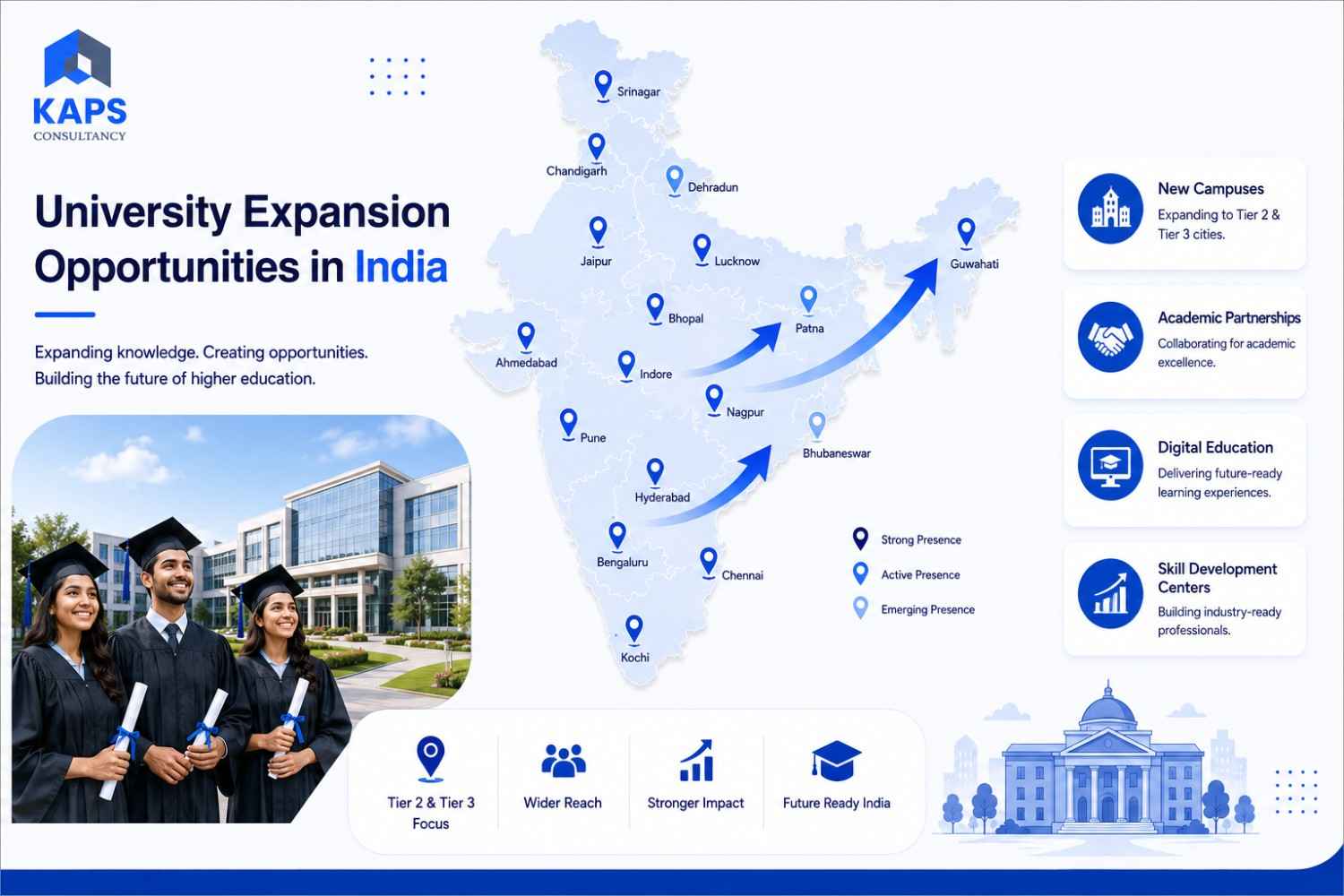 University expansion opportunities in India infographic showing Tier 2 and Tier 3 city growth, campus expansion, academic partnerships and digital education.