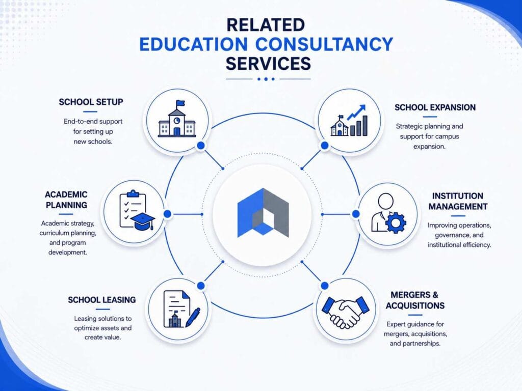 Education consultancy services including school setup, expansion, leasing, and mergers